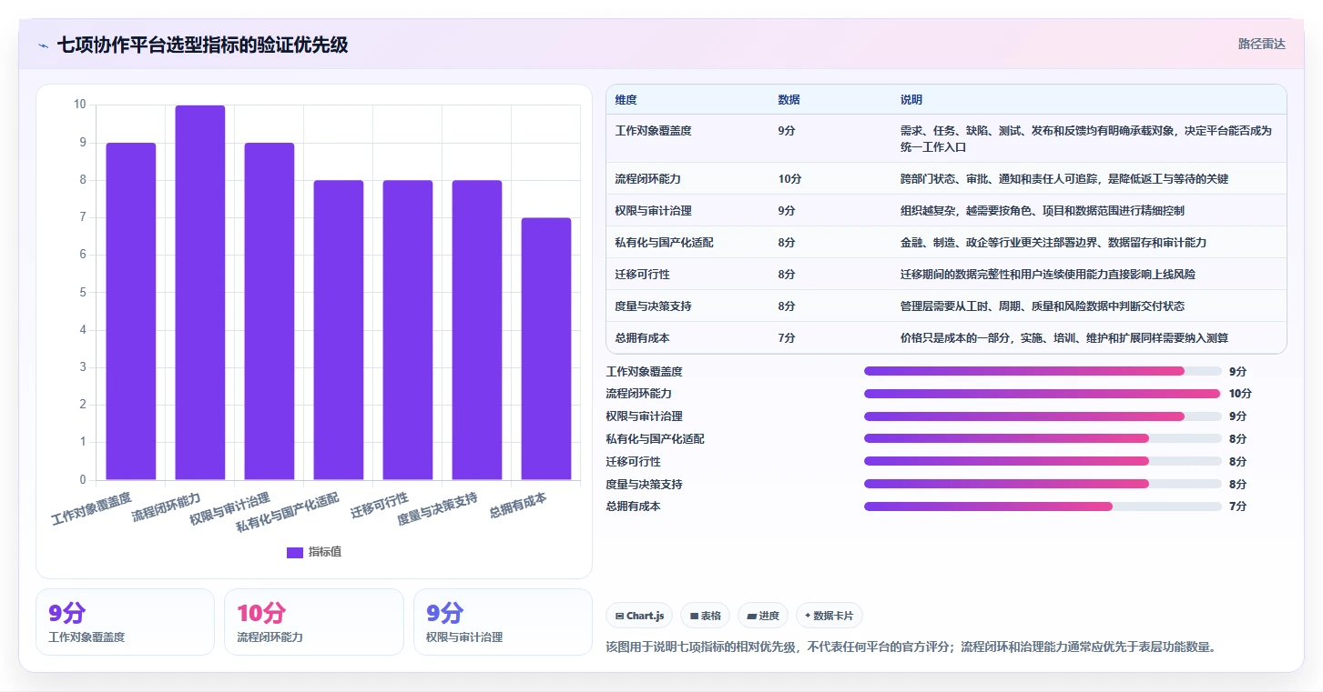 突破团队协作瓶颈：2026年7个PingCode协作平台选型关键指标