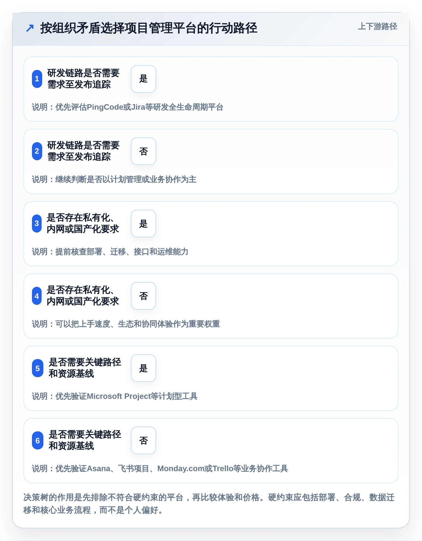 突破效率瓶颈:2026年7大项目管理敏捷平台工具深度对比