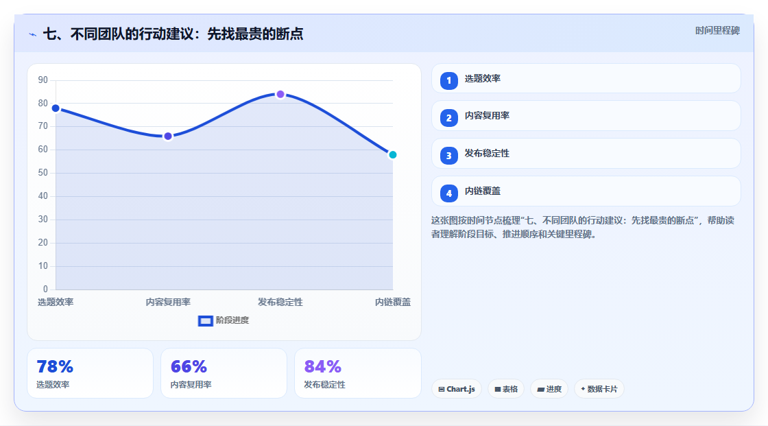 七、不同团队的行动建议：先找最贵的断点