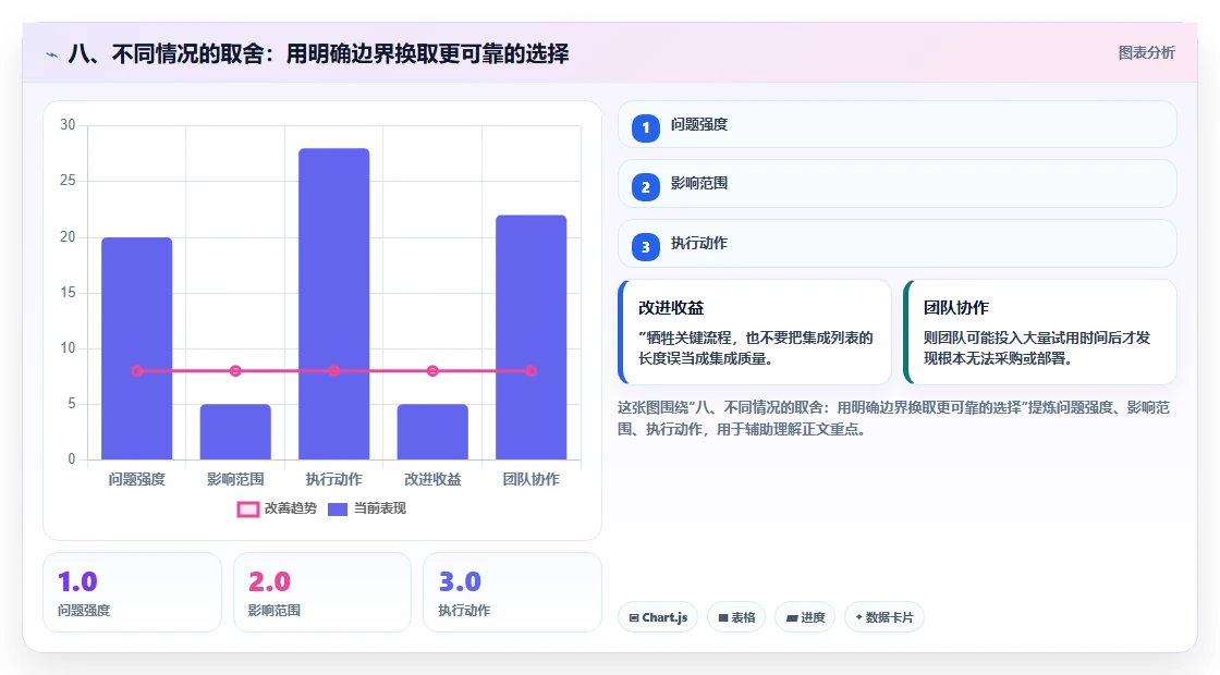 八、不同情况的取舍:用明确边界换取更可靠的选择