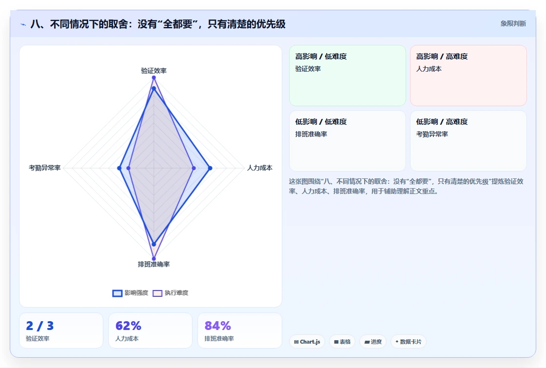 八、不同情况下的取舍:没有“全都要”,只有清楚的优先级