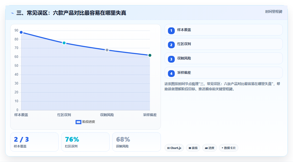 三、常见误区:六款产品对比最容易在哪里失真