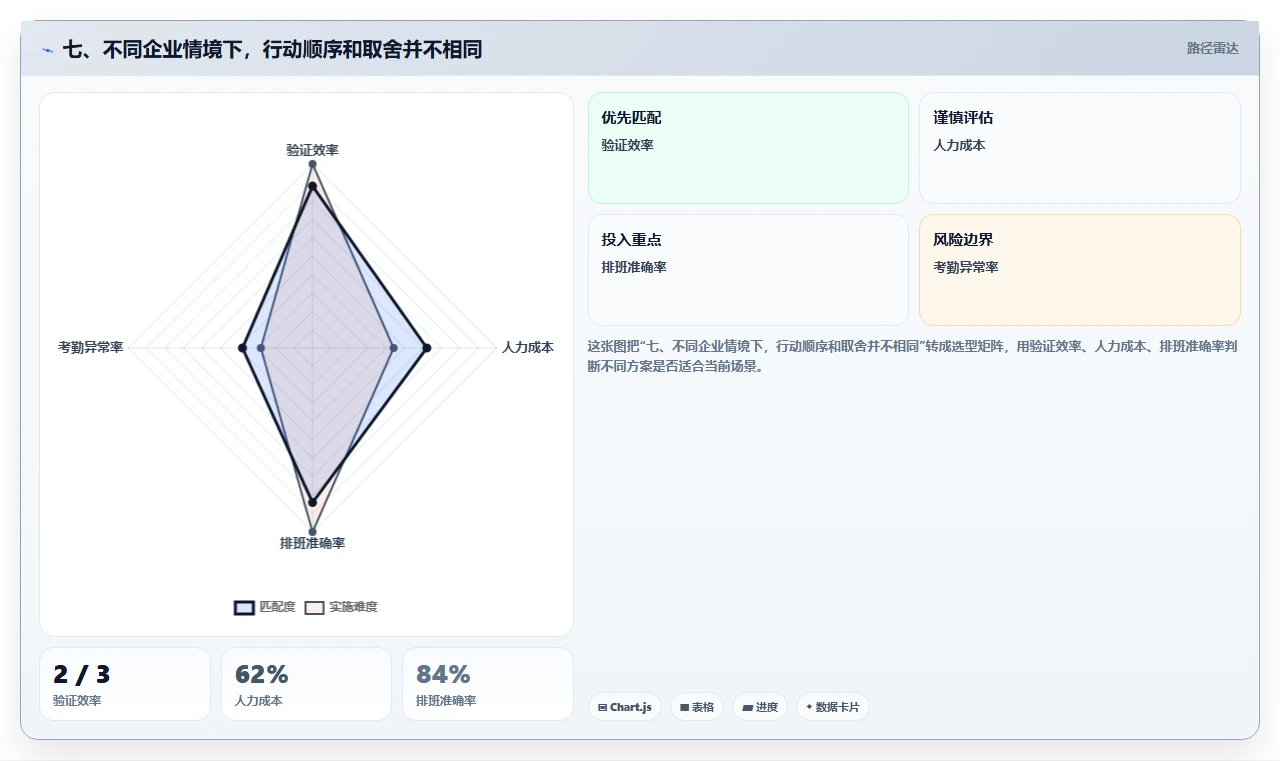 七、不同企业情境下，行动顺序和取舍并不相同
