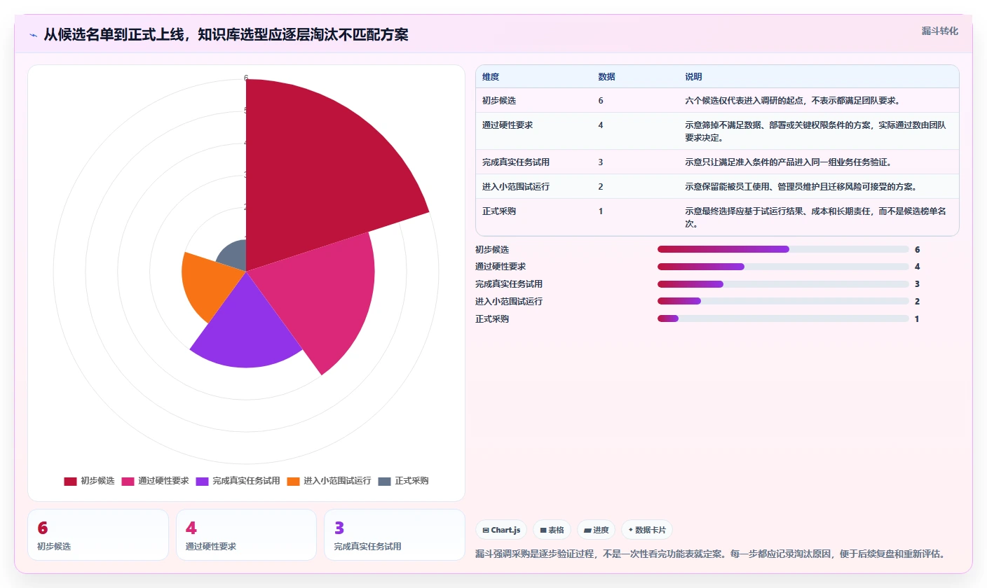 2026 年最值得关注的 6 大知识库软件推荐