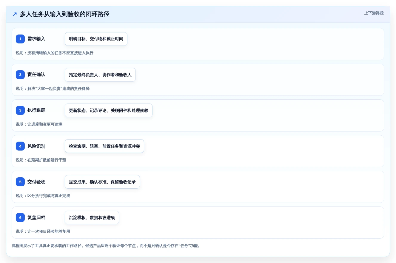 2026年效率之选:6款顶尖多人任务管理软件工具对比