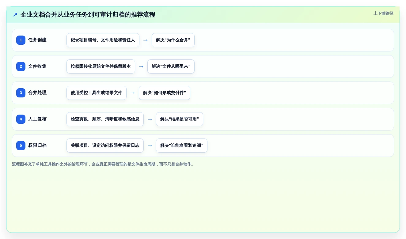 选对工具事半功倍:2026年在线文档合并工具选型指南