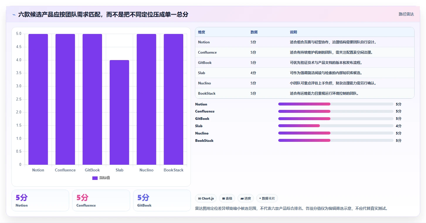 知识库网站工具盘点：2026 年最热门的 6 款工具