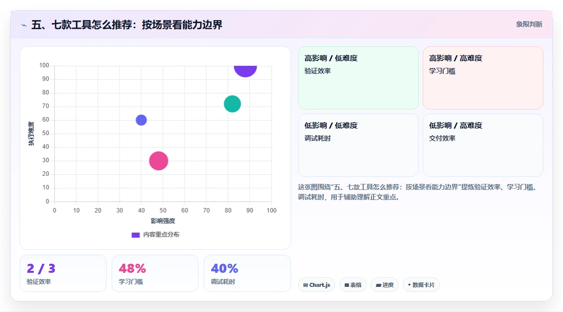 五、七款工具怎么推荐:按场景看能力边界