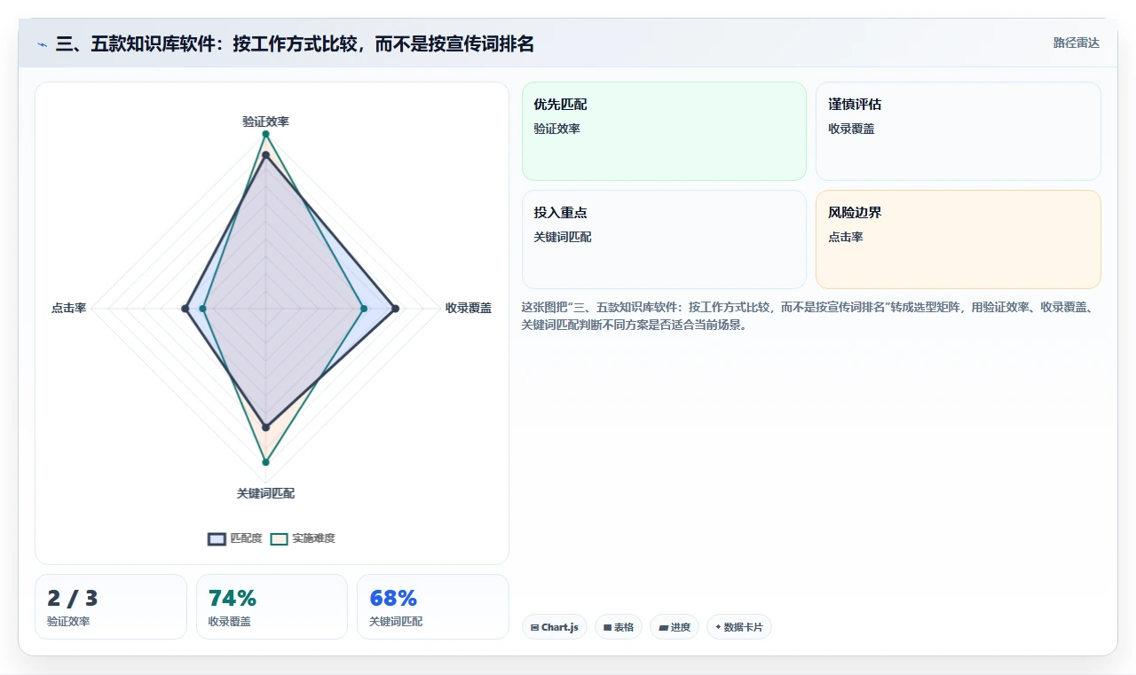 三、五款知识库软件：按工作方式比较，而不是按宣传词排名
