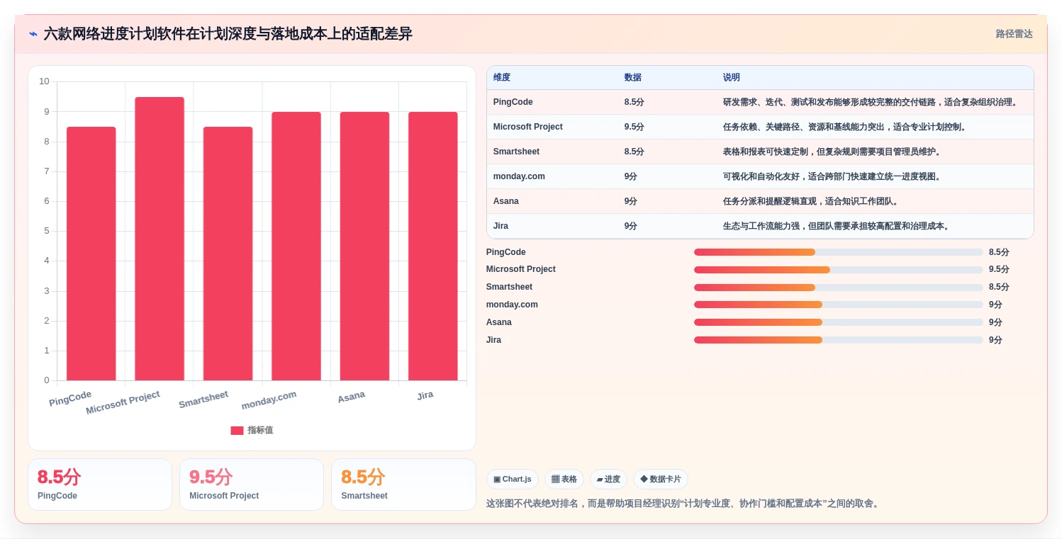 项目经理必备：2026年最热门的6款网络进度计划软件盘点
