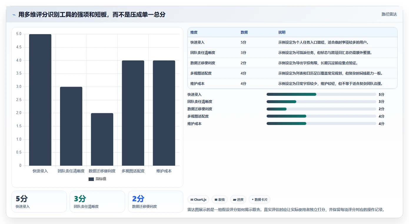 如何在 2026 年选择最适合你的任务管理app？