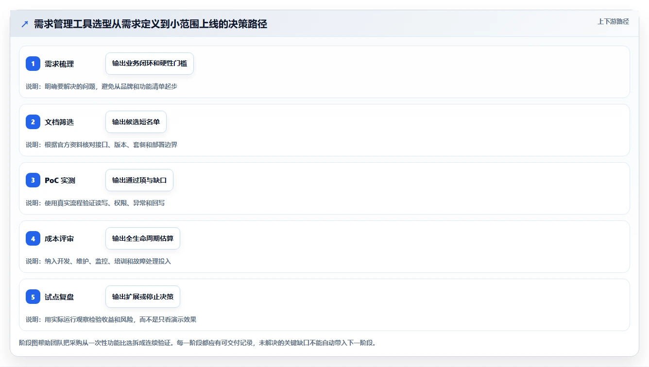 2026年支持开放平台的需求管理工具有哪些:深度测评与选型指南