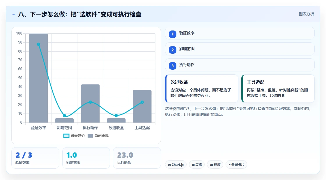 八、下一步怎么做：把“选软件”变成可执行检查