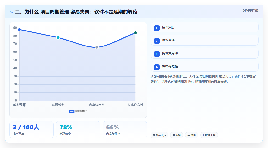 二、为什么 项目周期管理 容易失灵:软件不是延期的解药