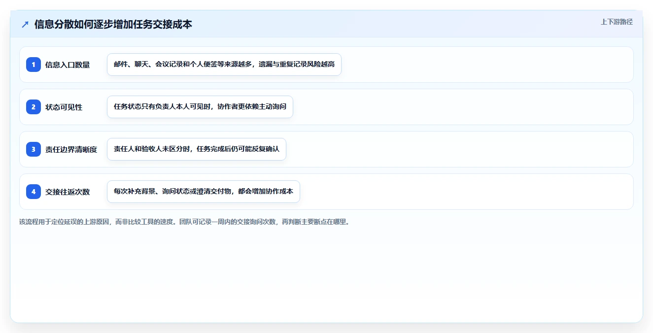 项目管理新趋势：2026年最值得尝试的5款任务清单管理软件