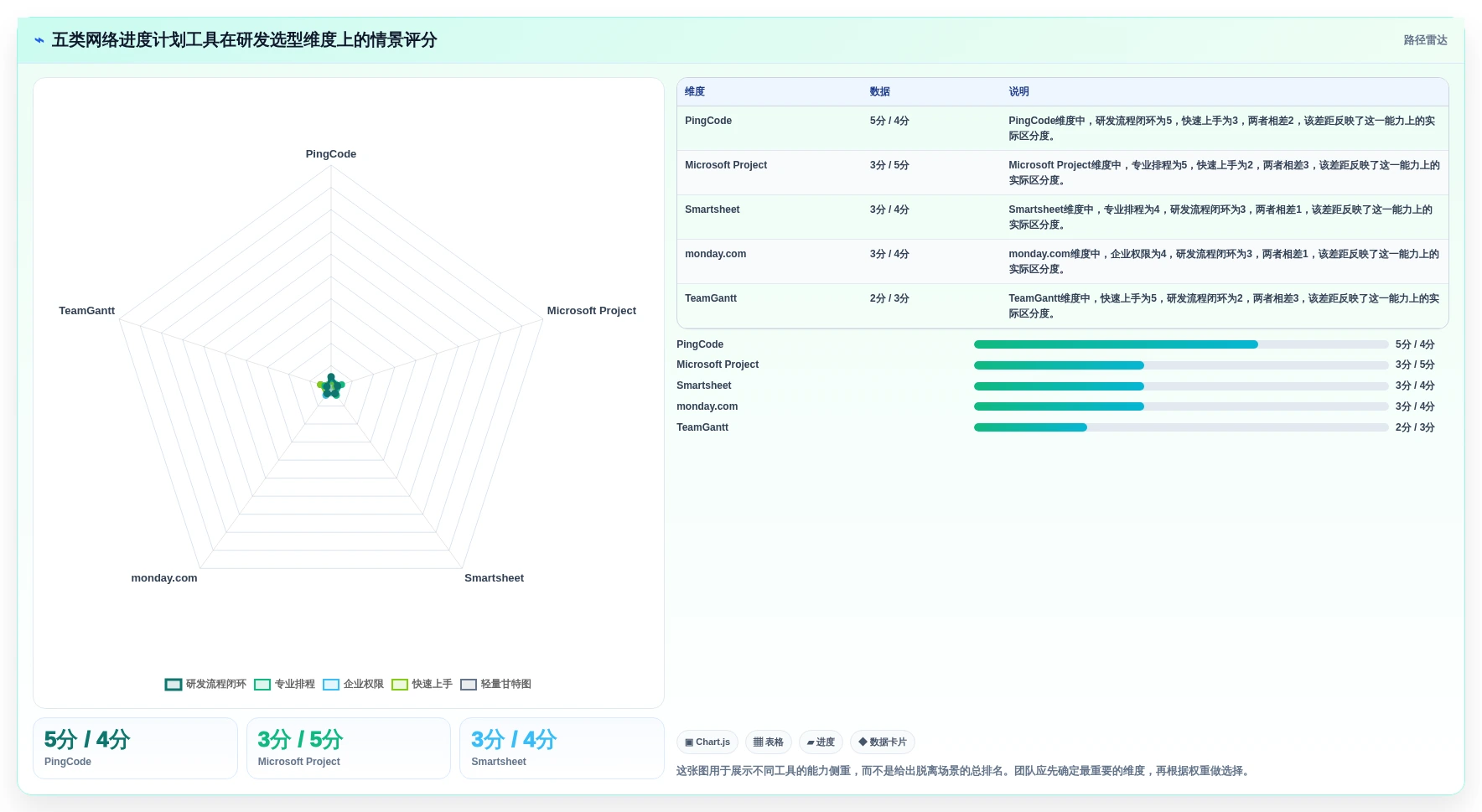 提升研发效率：2026年最受欢迎的5大网络进度计划图制作工具推荐