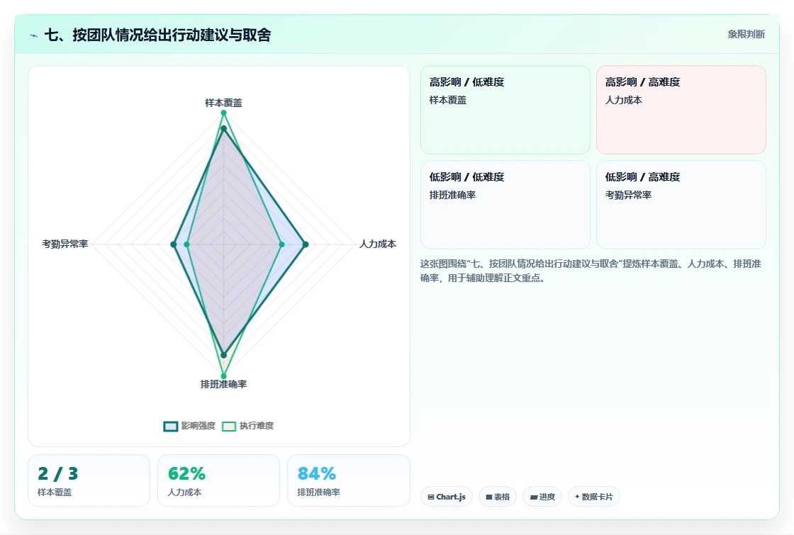 七、按团队情况给出行动建议与取舍