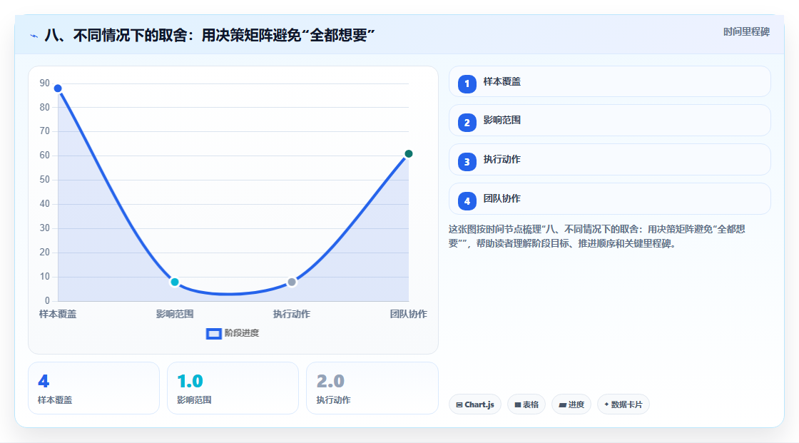 八、不同情况下的取舍:用决策矩阵避免“全都想要”