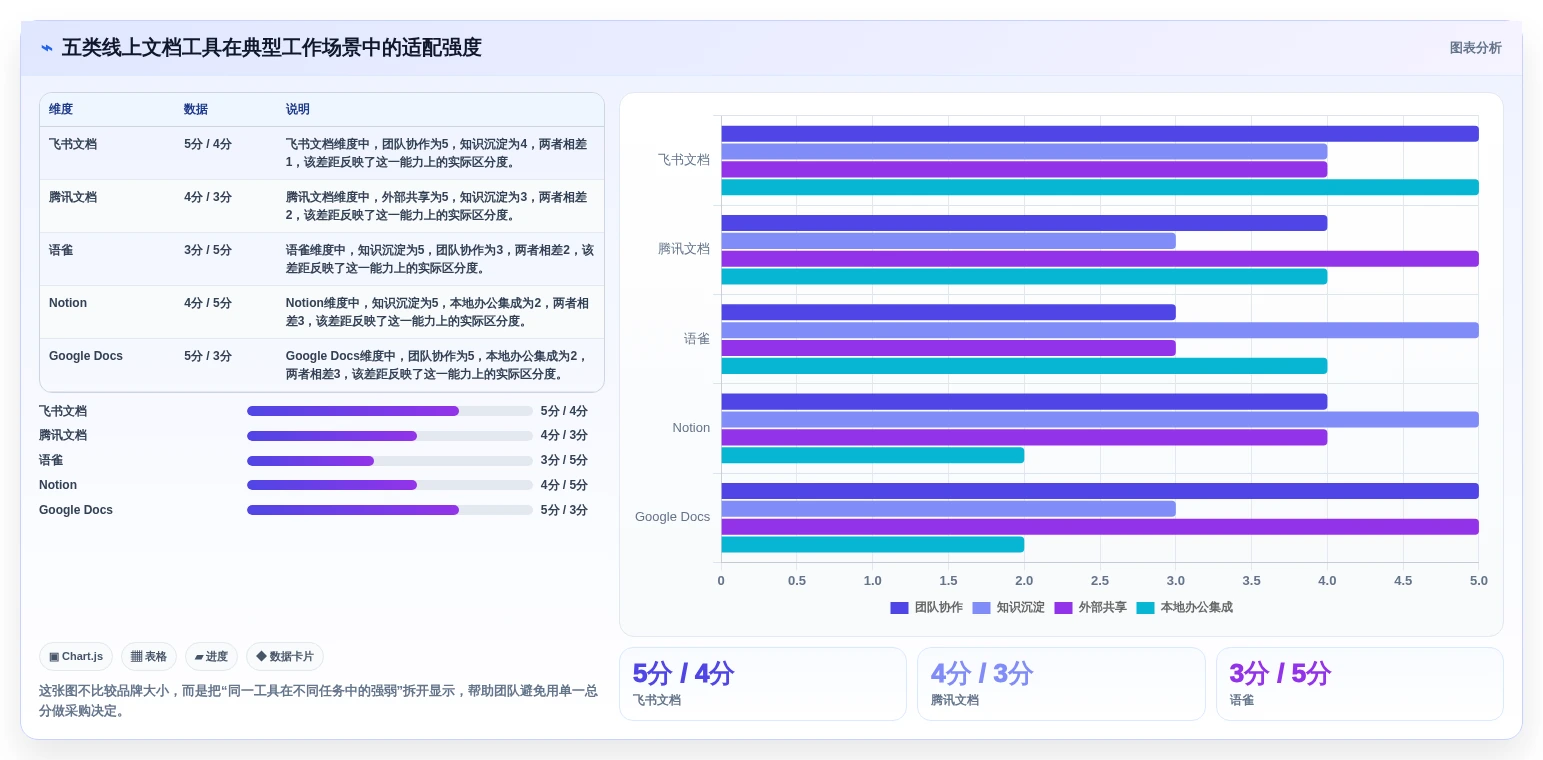 提升团队生产力：2026年最值得投资的5款线上文档工具