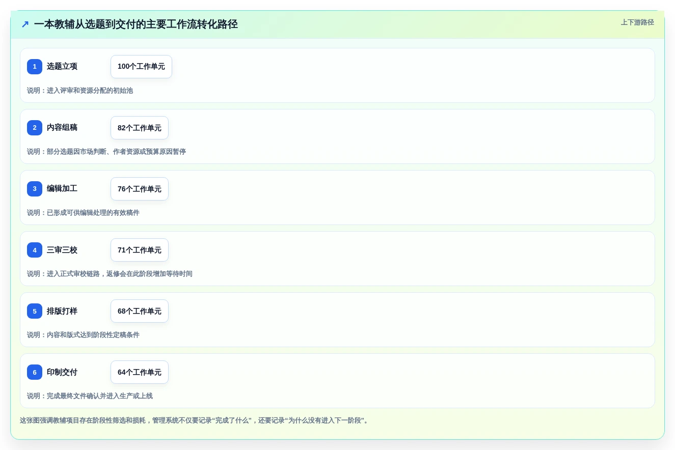 教辅管理系统工具对比：2026年6大热门产品全面评测