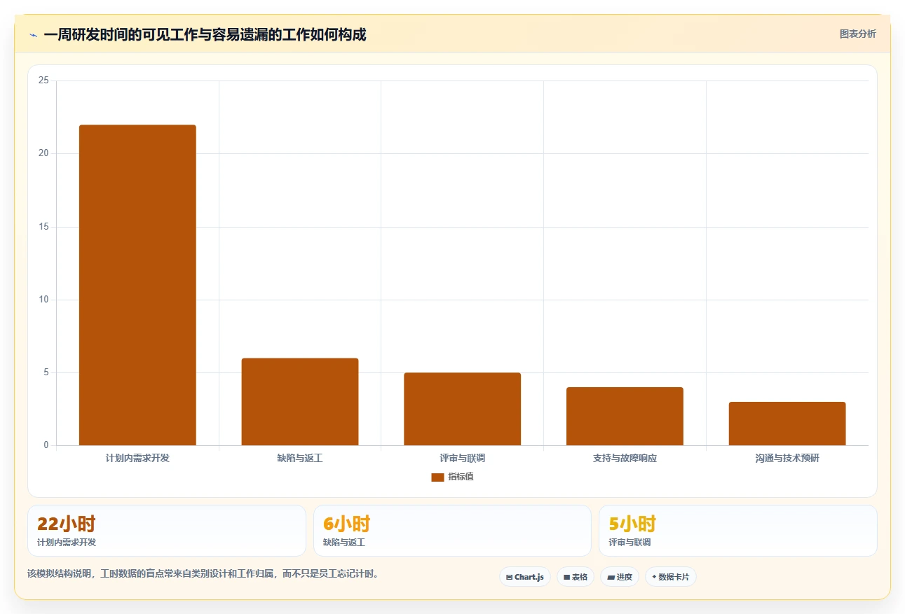 研发管理必备:2026年最受欢迎的5大研发工时记录软件盘点