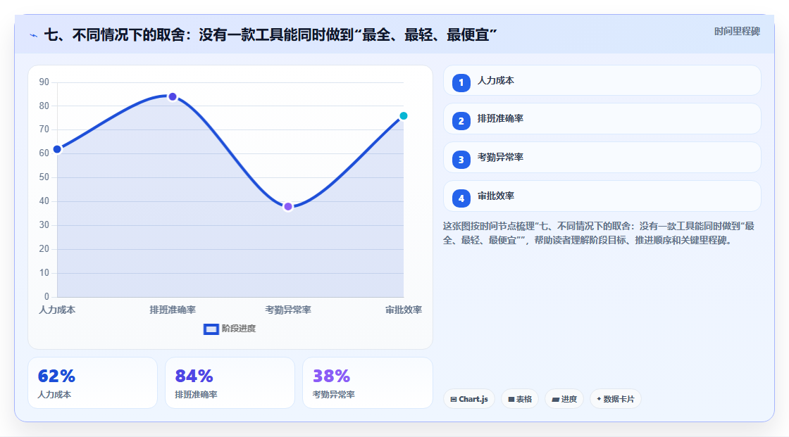 七、不同情况下的取舍：没有一款工具能同时做到“最全、最轻、最便宜”
