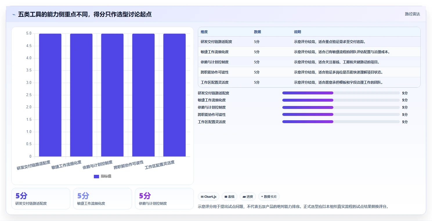 项目管理新趋势:2026年最受欢迎的5大工作项目进度软件盘点