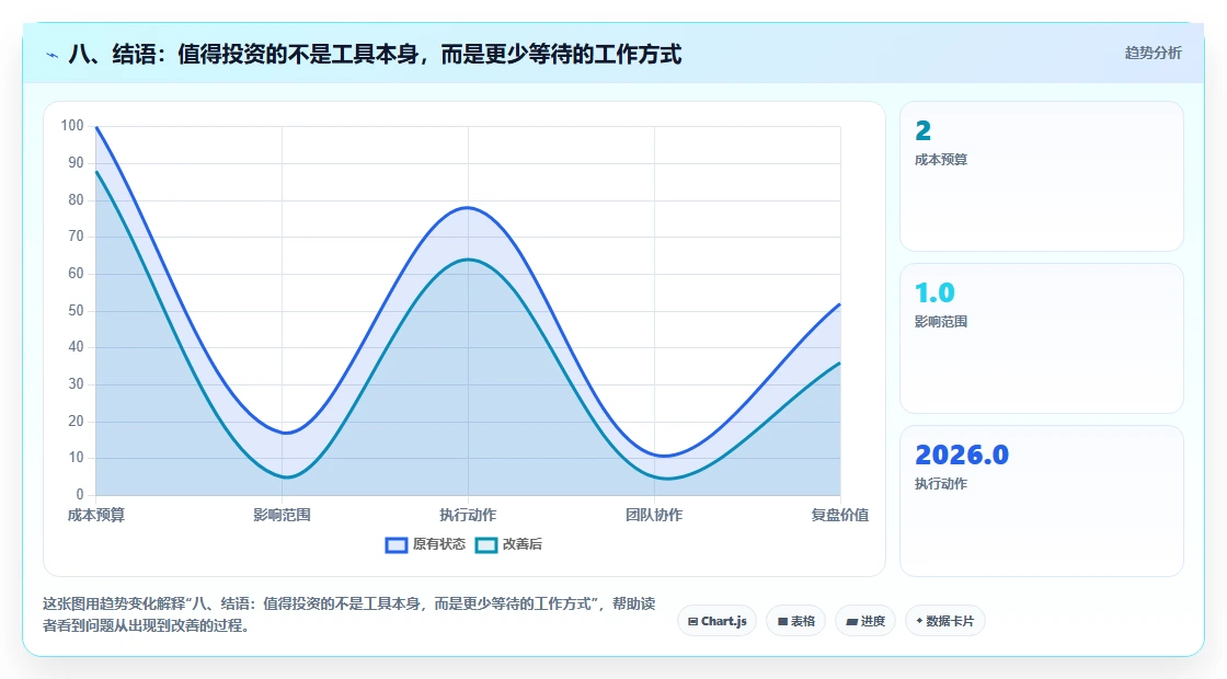 八、结语：值得投资的不是工具本身，而是更少等待的工作方式
