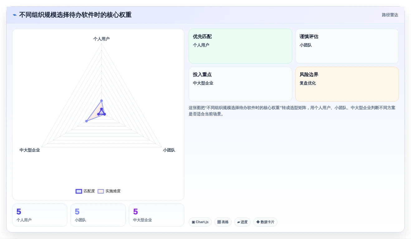 项目管理新趋势:2026年最受欢迎的5大待办项软件推荐