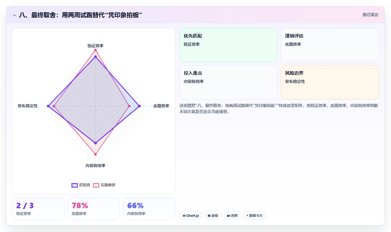 八、最终取舍：用两周试跑替代“凭印象拍板”