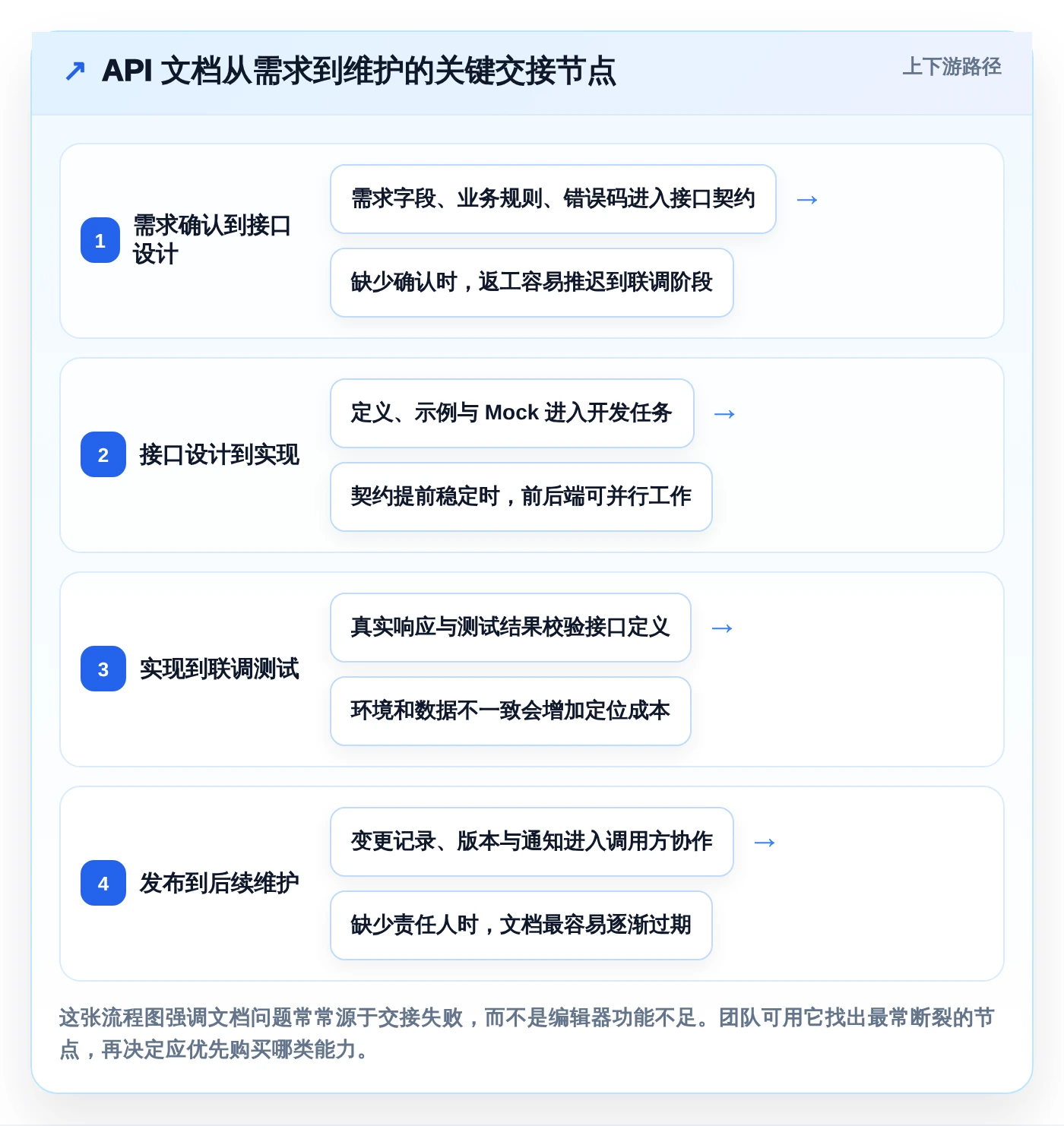 如何选择最适合你的api接口文档管理系统？2026年6大热门工具对比