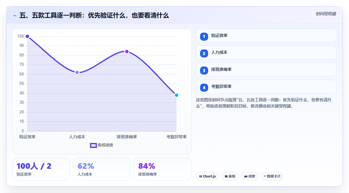 五、五款工具逐一判断:优先验证什么,也要看清什么