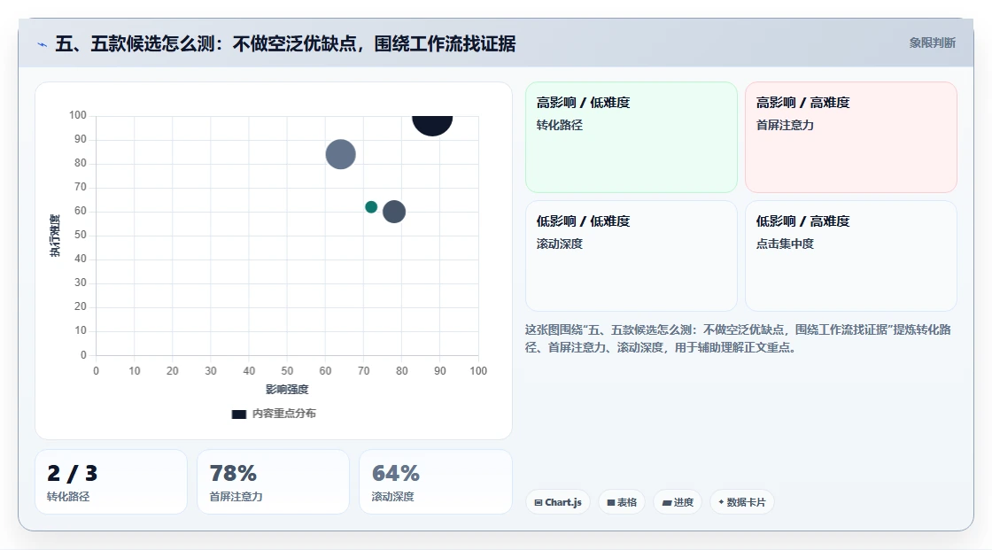五、五款候选怎么测:不做空泛优缺点,围绕工作流找证据