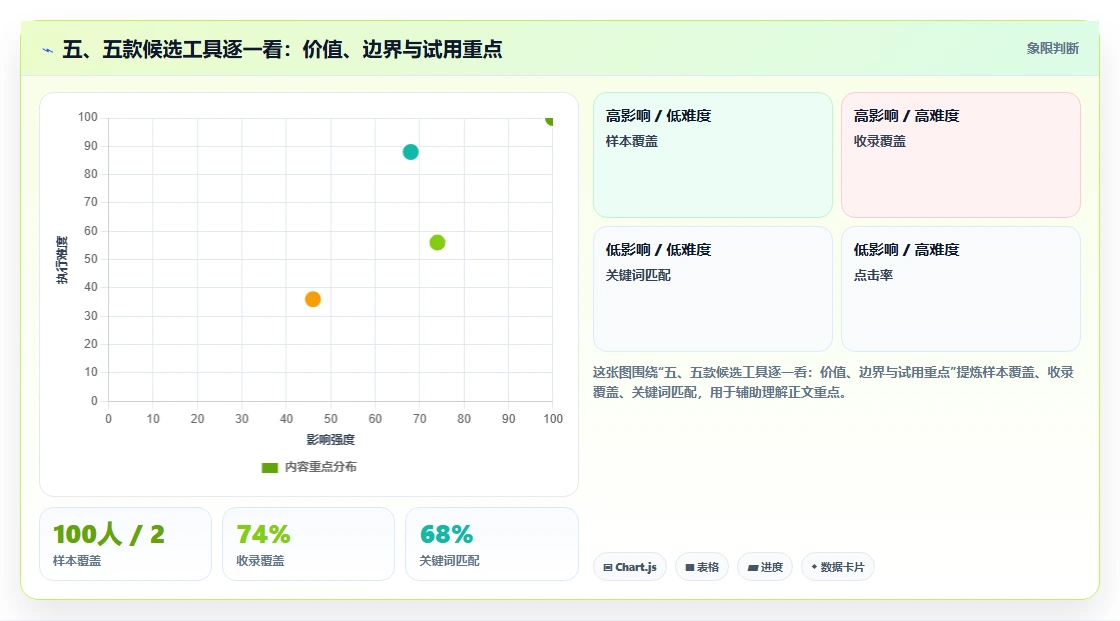 五、五款候选工具逐一看：价值、边界与试用重点