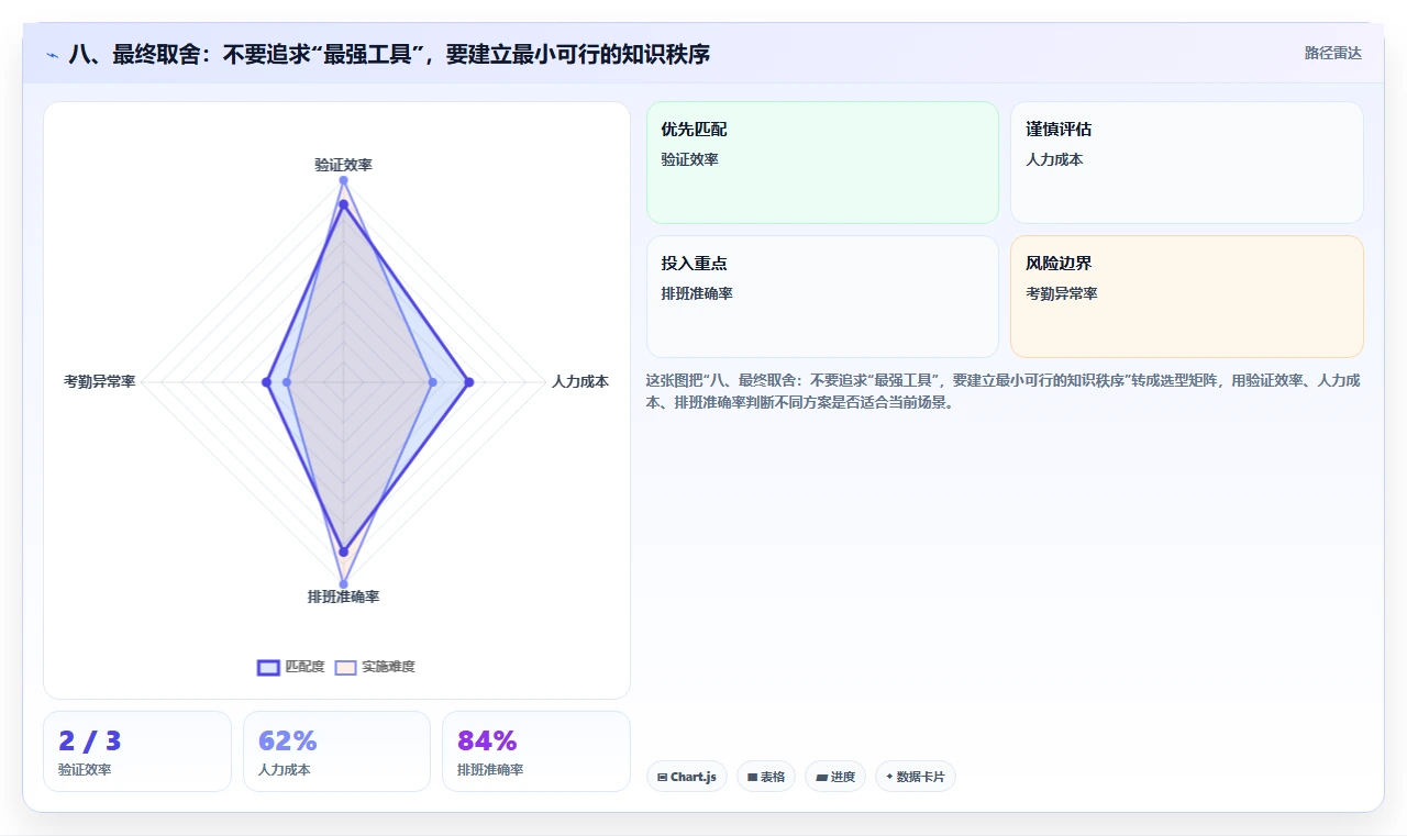 八、最终取舍：不要追求“最强工具”，要建立最小可行的知识秩序