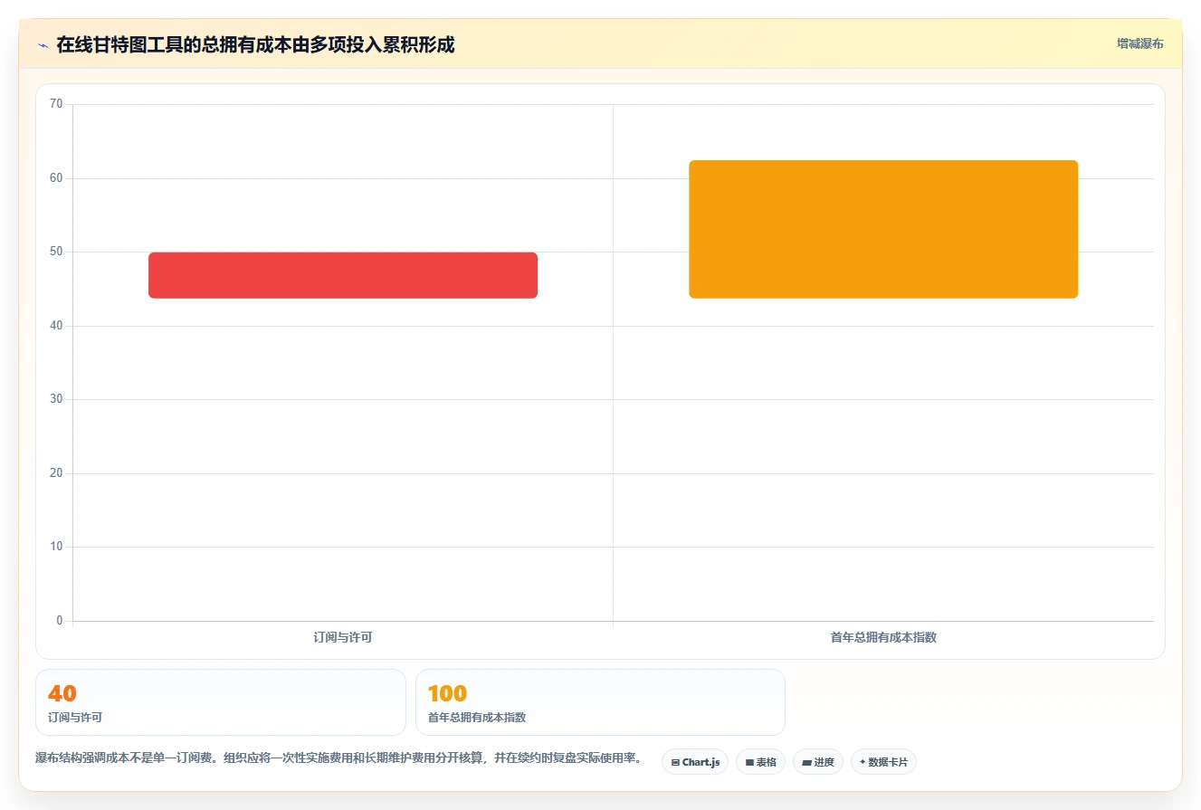 项目经理必看:2026年7大在线生成甘特图的工具选型指南,让进度一目了然