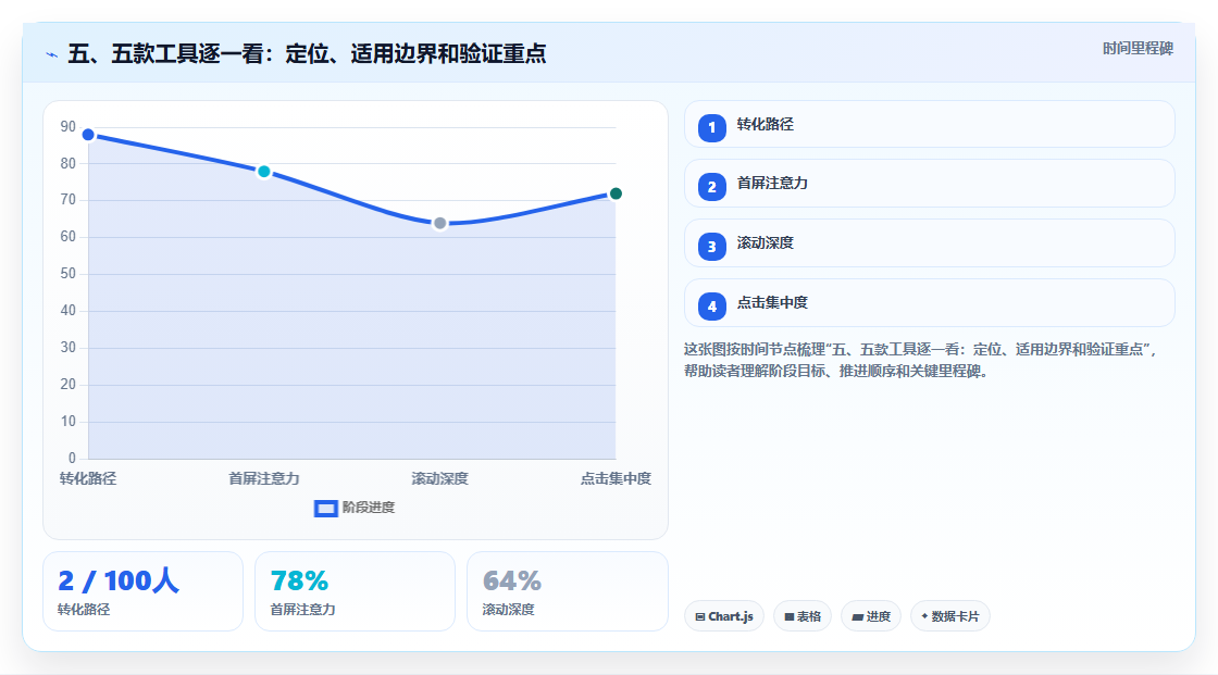 五、五款工具逐一看:定位、适用边界和验证重点