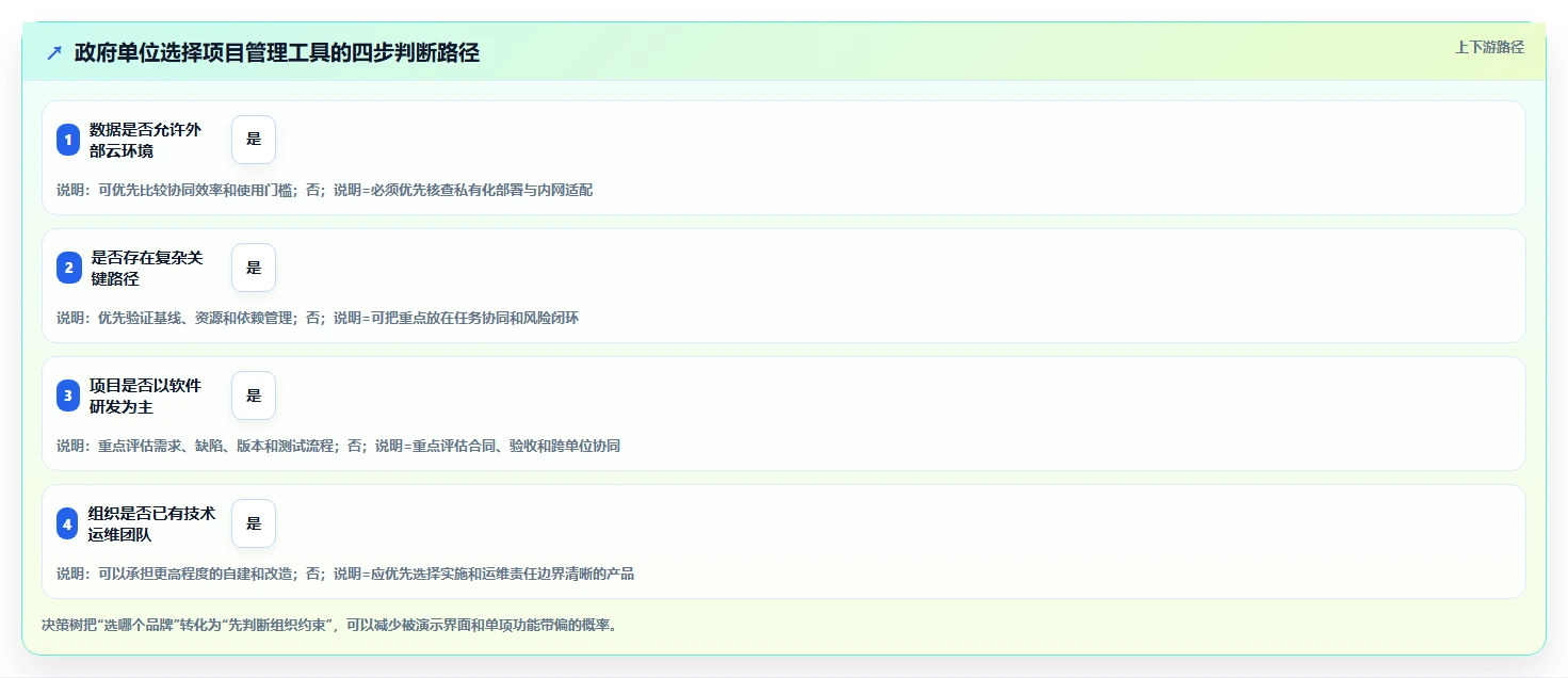 2026年政府项目管理系统大盘点:6款顶级工具助力高效管理