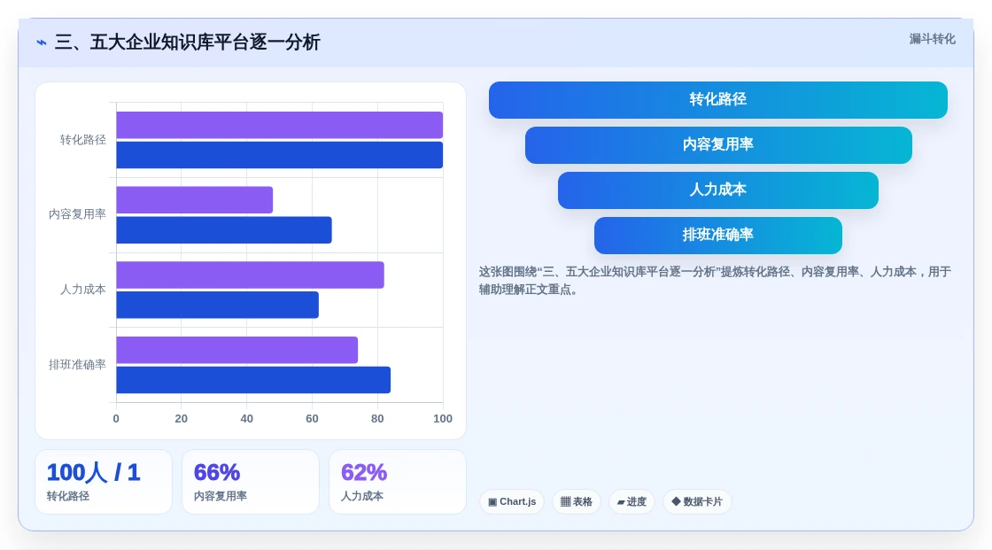 三、五大企业知识库平台逐一分析