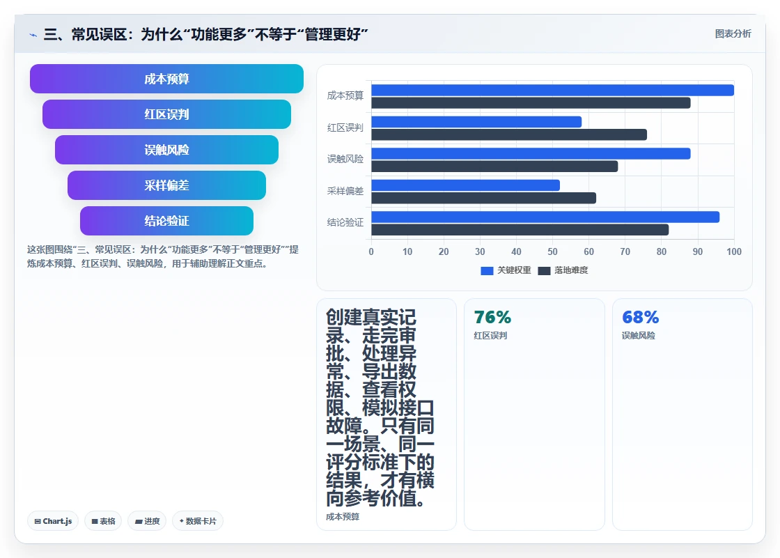 三、常见误区:为什么“功能更多”不等于“管理更好”