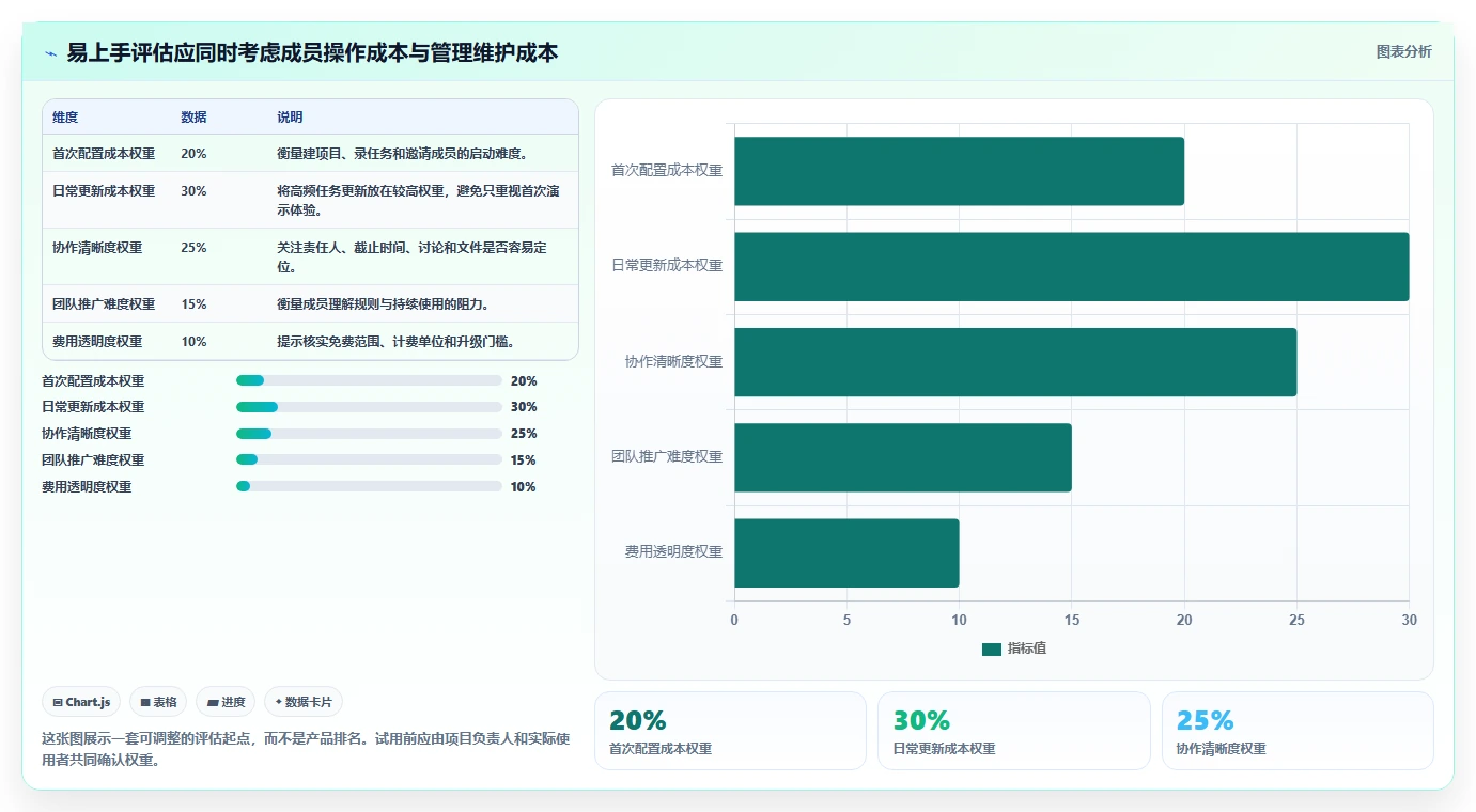 2026 年最易上手的项目管理软件：8 款工具对比与选型指南