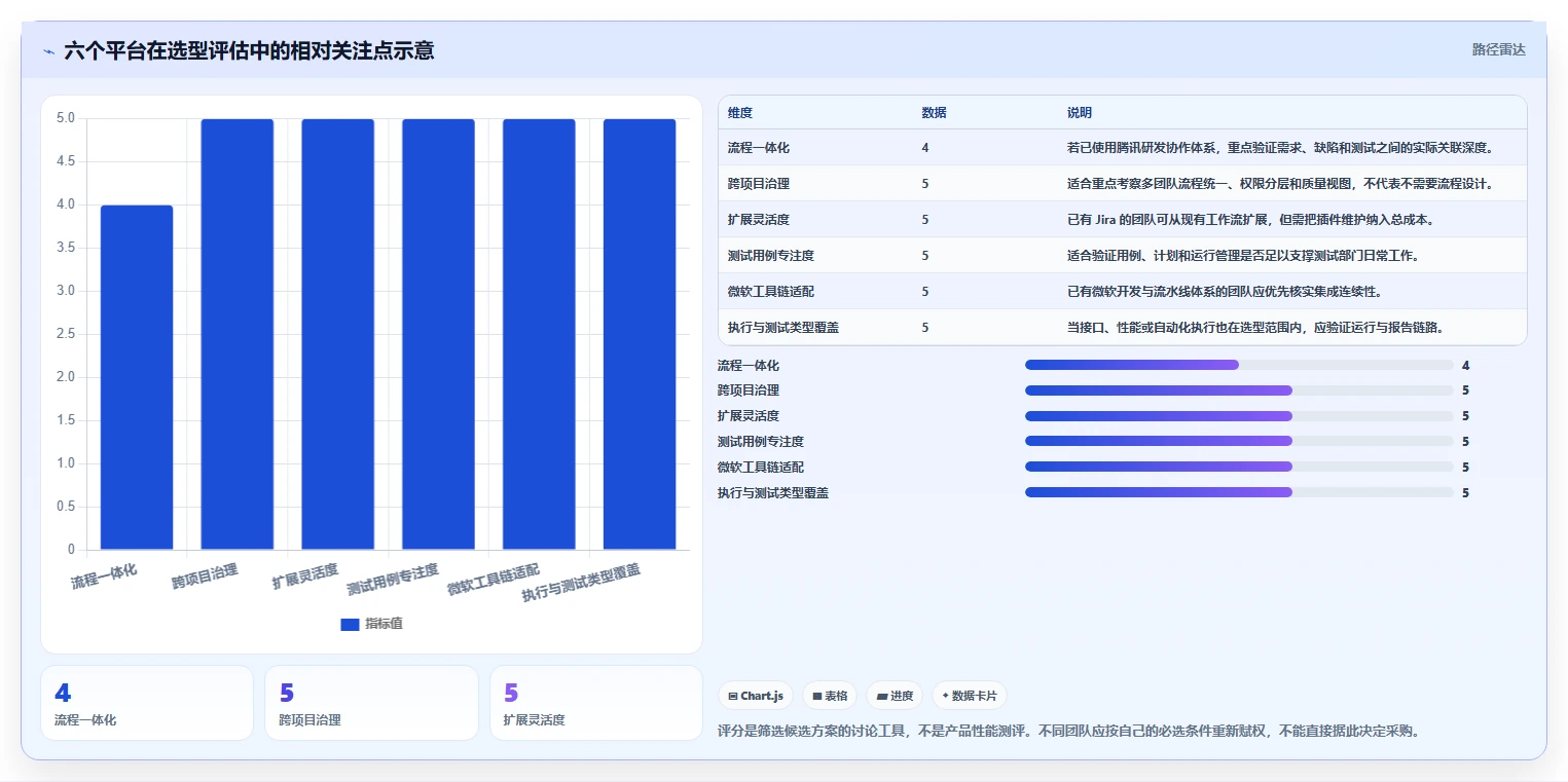 腾讯测试管理平台工具对比：2026年6大热门平台优劣分析
