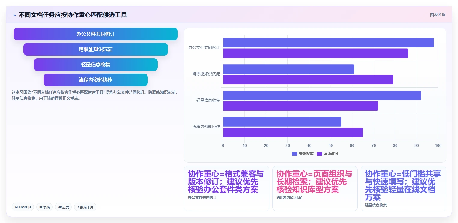 2026年文档协作工具对比：主流工具功能、优缺点与适用场景解析