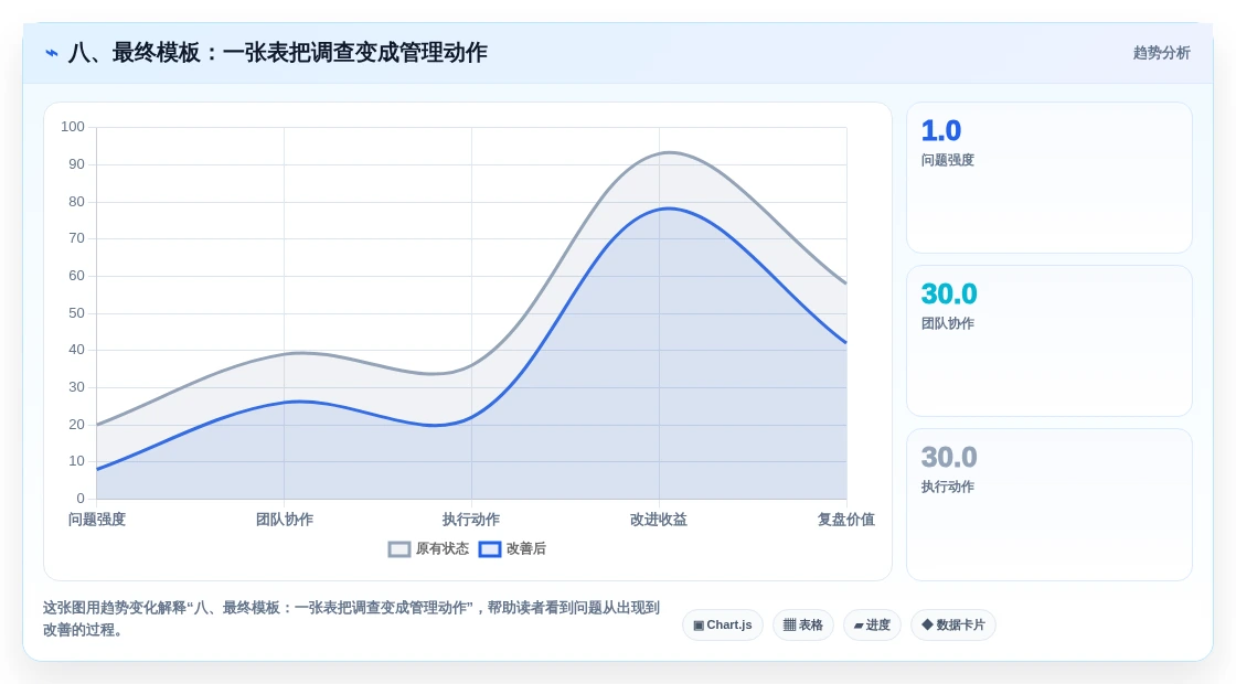 八、最终模板:一张表把调查变成管理动作