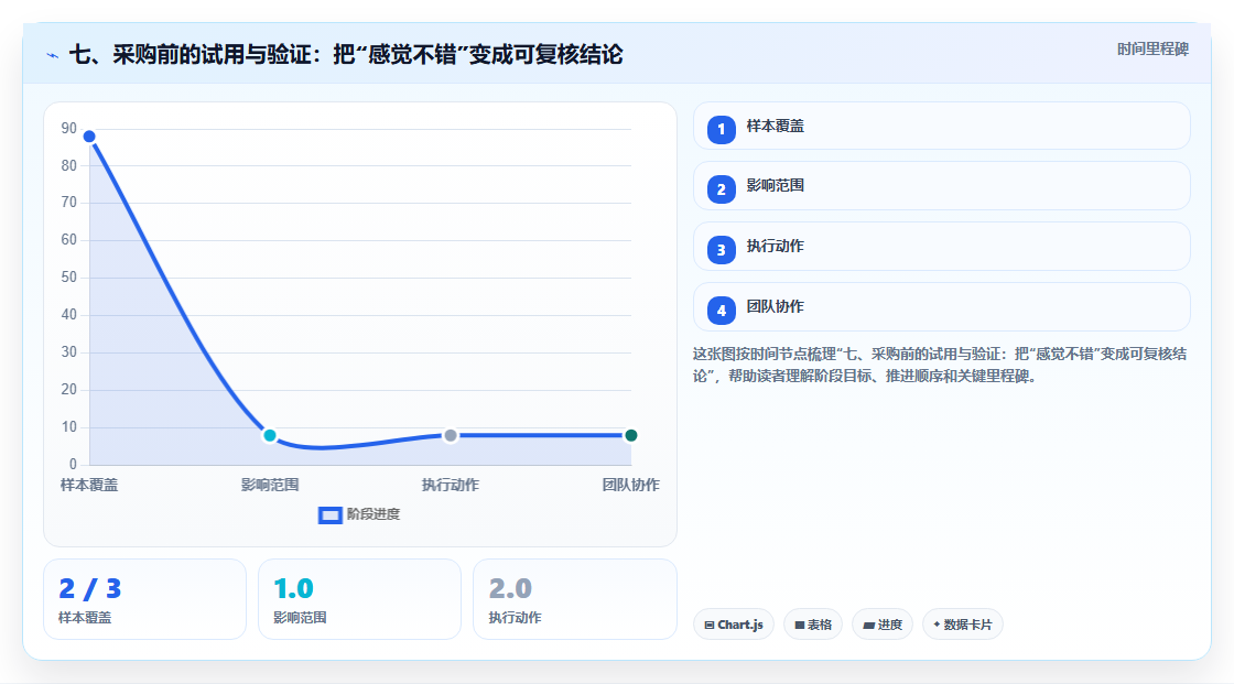 七、采购前的试用与验证:把“感觉不错”变成可复核结论