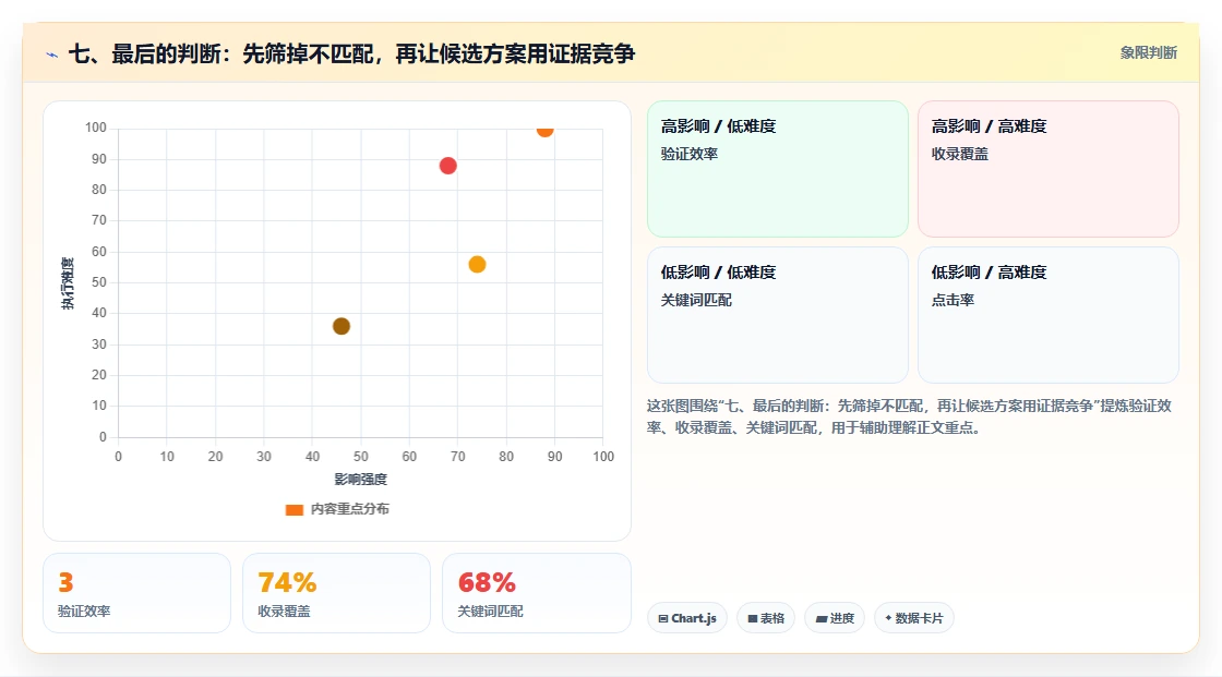 七、最后的判断:先筛掉不匹配,再让候选方案用证据竞争
