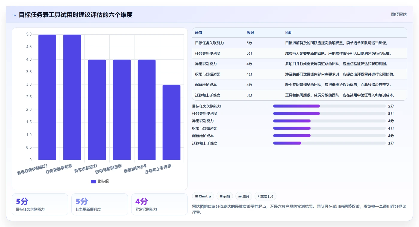 提升团队效率!2026年6款热门建设目标任务表工具推荐