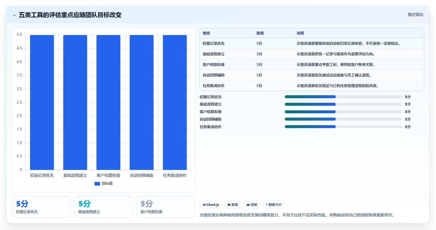 项目管理新趋势:2026年最受欢迎的5款报工时系统