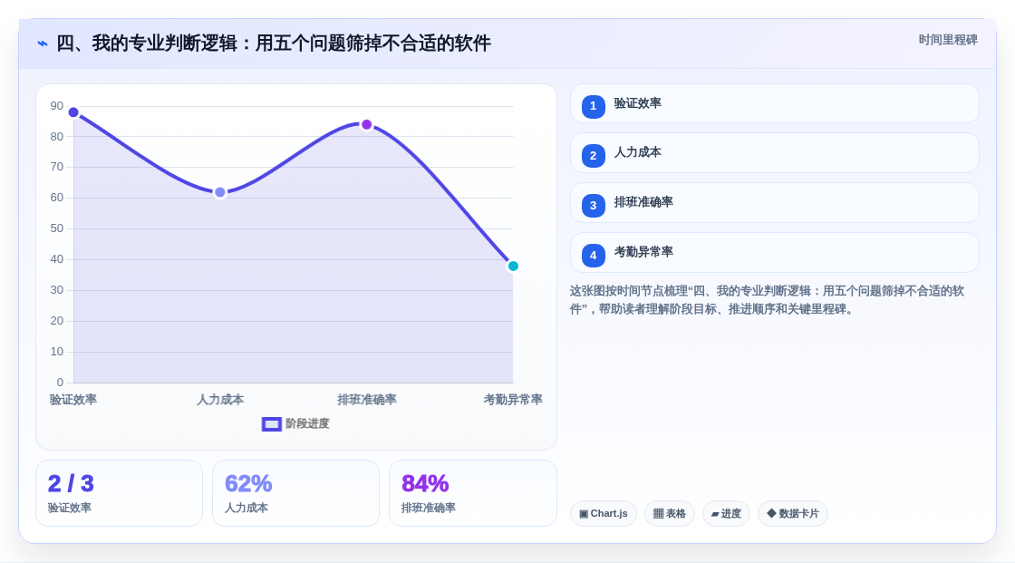 四、我的专业判断逻辑:用五个问题筛掉不合适的软件
