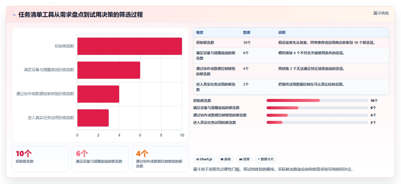 如何选择适合你的任务清单软件？2026 年工具选型指南